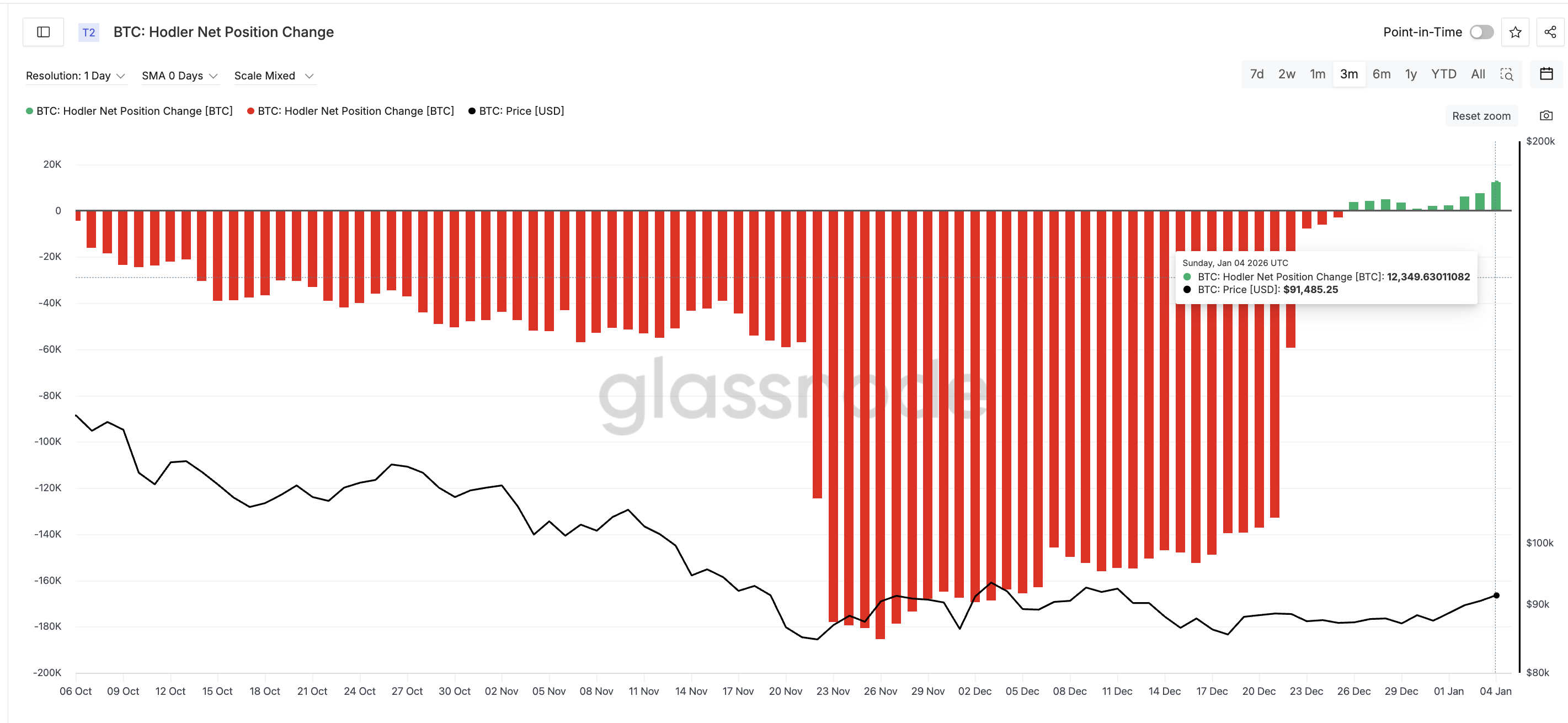 Bitcoin Bears Await A Pause — Yet A Possible Breakout To 4,000 Could Be Hard To ‘Handle’ Bitcoin Bears Await A Pause — Yet A Possible Breakout To 4,000 Could Be Hard To ‘Handle’