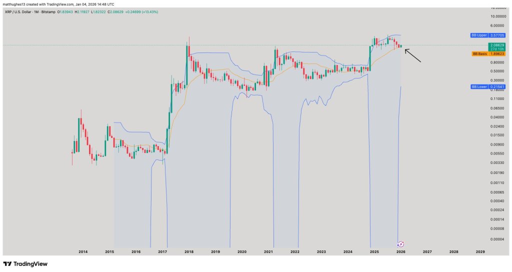 XRP Is Setting Up For Its ‘Next Explosive Move,’ Analysts Say: Here’s The Target