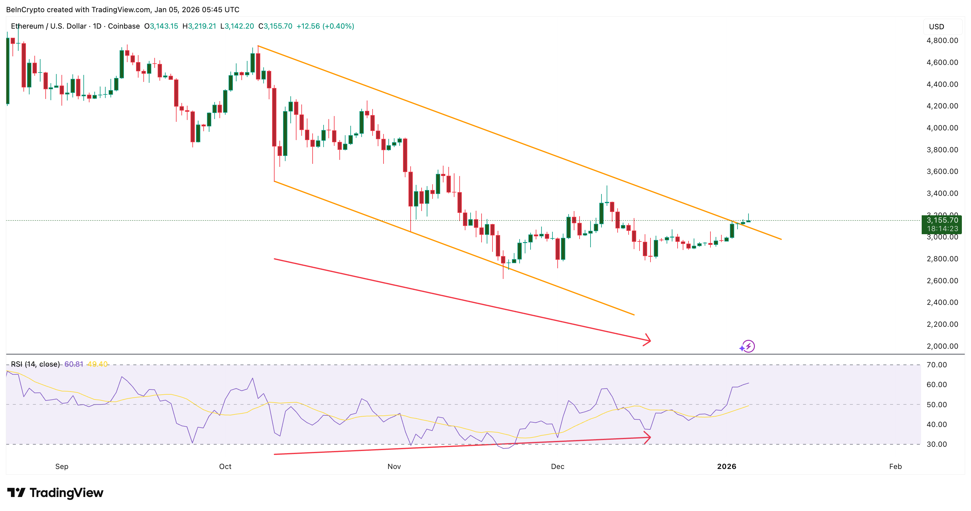 Ethereum Price Breaks Bearish Trend, Now Faces a Critical 10% Test