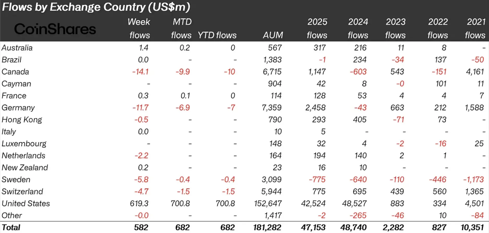 XRP and Solana funds lead growth as crypto fund inflows reach .2 billion in 2025