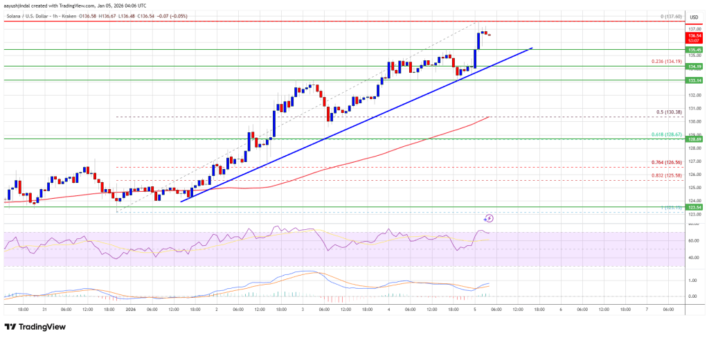 Solana (SOL) Reclaims 132 Level, Momentum Turns Sharply Bullish