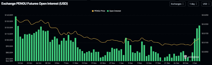 Pudgy Penguins Price Forecast: PENGU holds <img.012 as 300 billion mindshare signals growing demand Pudgy Penguins Price Forecast: PENGU holds <img.012 as 300 billion mindshare signals growing demand