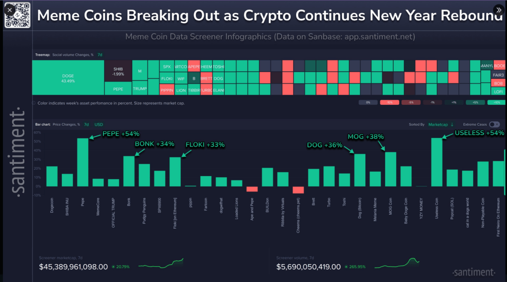 Shiba Inu’s 20% Pop Signals Meme Coin Revival – Details