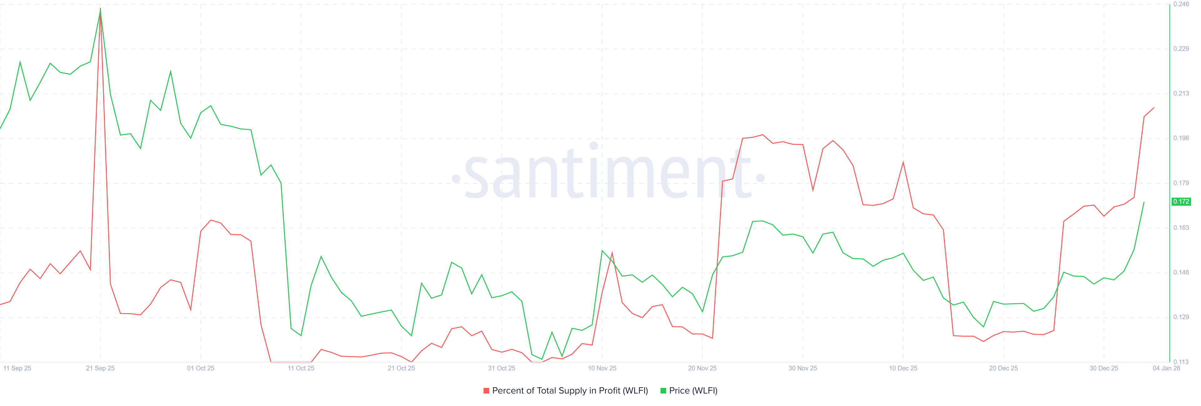 World Liberty Financial Token Benefits From Trump’s Venezuela Conflict World Liberty Financial Token Benefits From Trump’s Venezuela Conflict