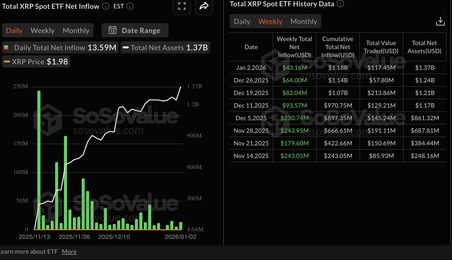 Ripple Price Forecast: XRP eyes short-term breakout backed by growing institutional, retail demand