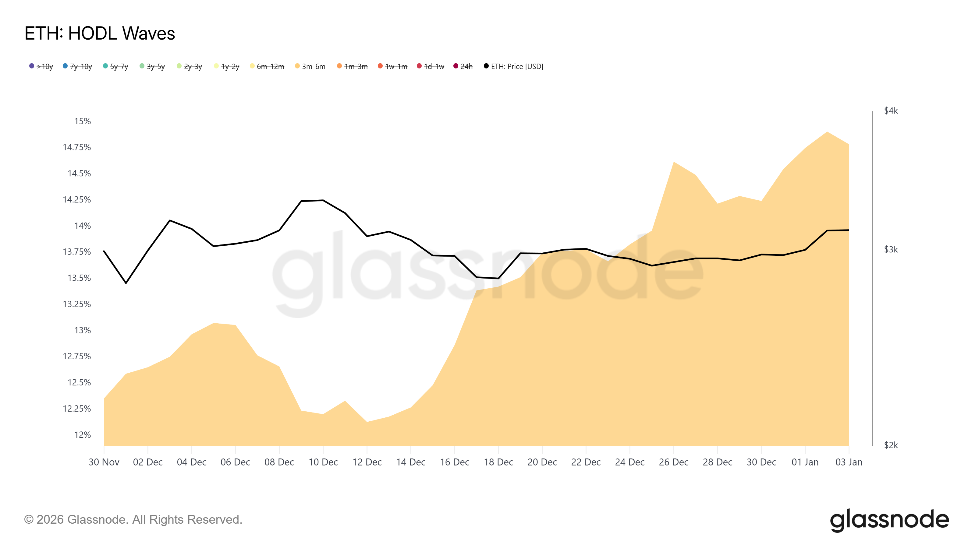 Ethereum’s New Holder Count Jumped 110% Since December’s Fusaka Upgrade Ethereum’s New Holder Count Jumped 110% Since December’s Fusaka Upgrade