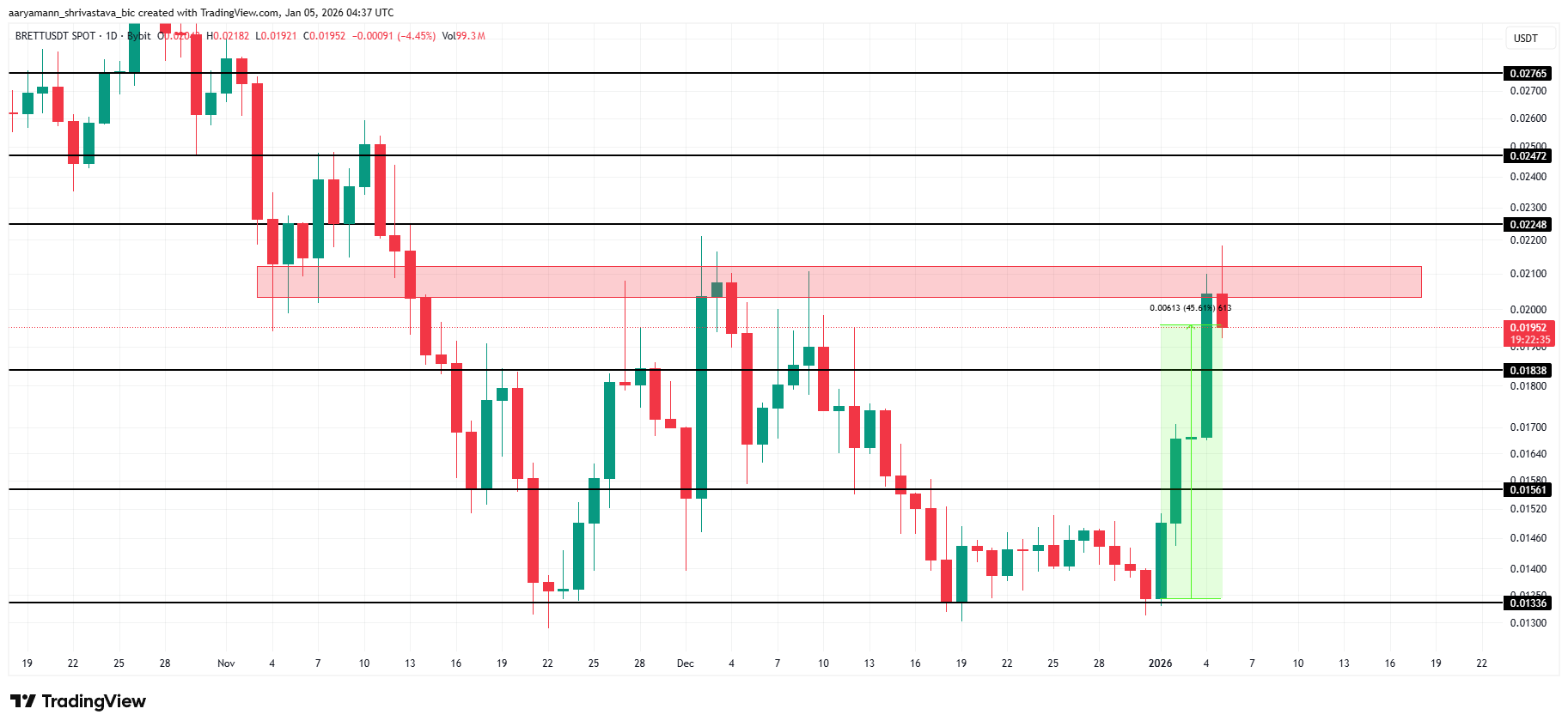 3 Meme Coins To Watch In The First Week Of January 2026 3 Meme Coins To Watch In The First Week Of January 2026