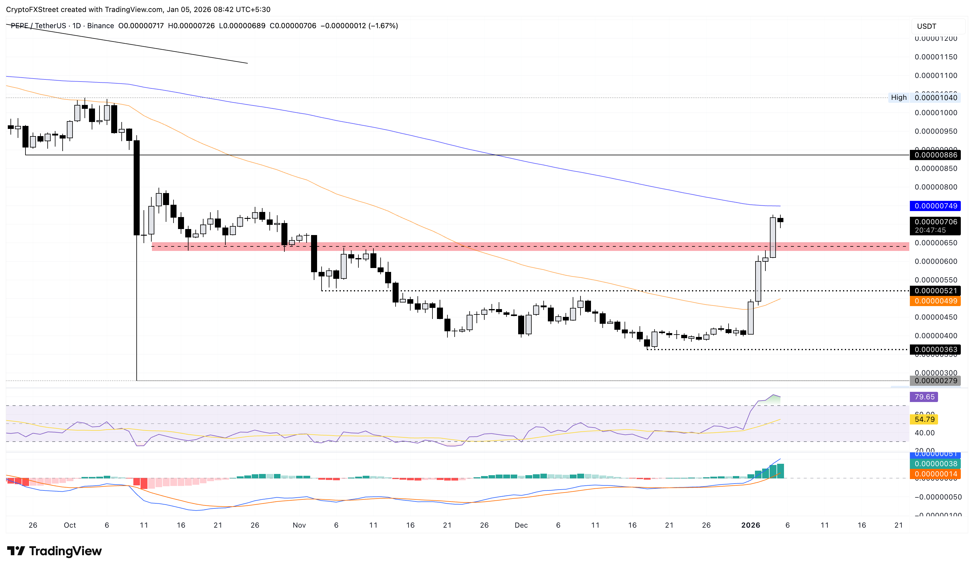Meme Coins Price Prediction: Dogecoin, Shiba Inu, Pepe rally on Venezuela’s shadow BTC reserve