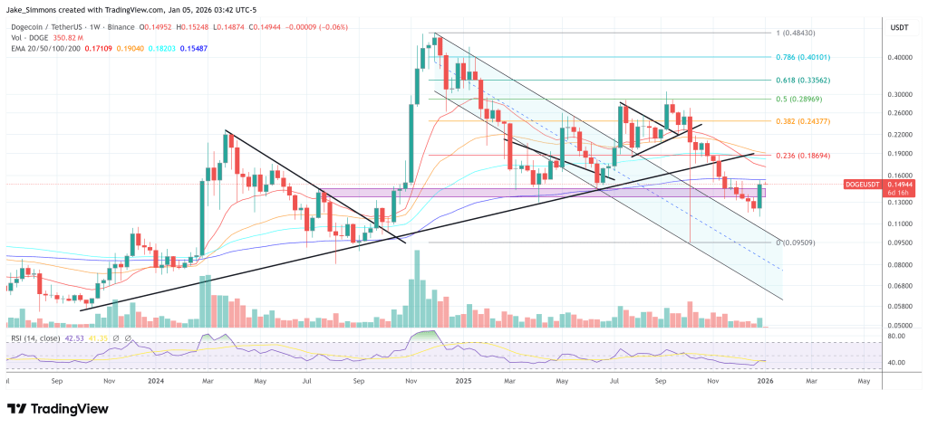 Is The Dogecoin Rally A Dead Cat Bounce? Analysts Weigh In