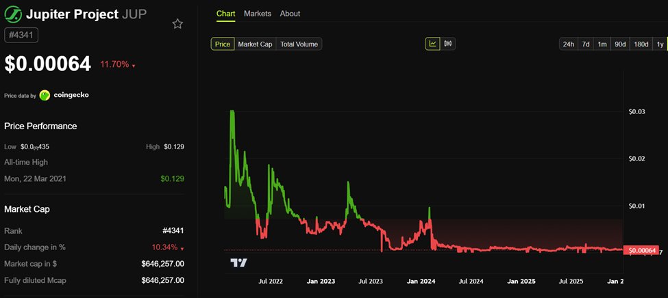 Million Buybacks Failed to Save Jupiter: Solana Co-Founder Explains Why The Token Strategy Broke Million Buybacks Failed to Save Jupiter: Solana Co-Founder Explains Why The Token Strategy Broke