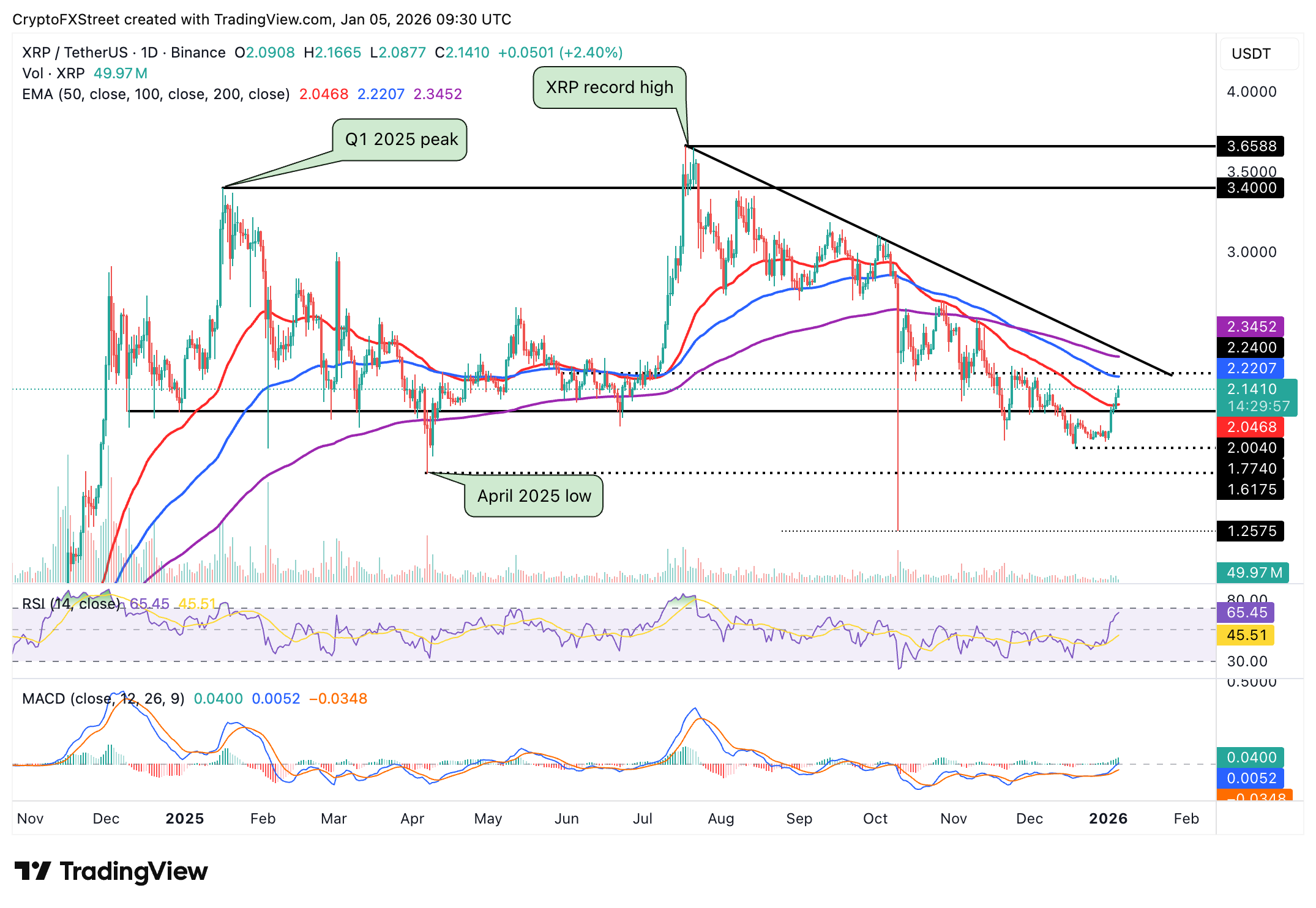 Crypto Today: Bitcoin, Ethereum, XRP bulls remain in control amid ETF inflows