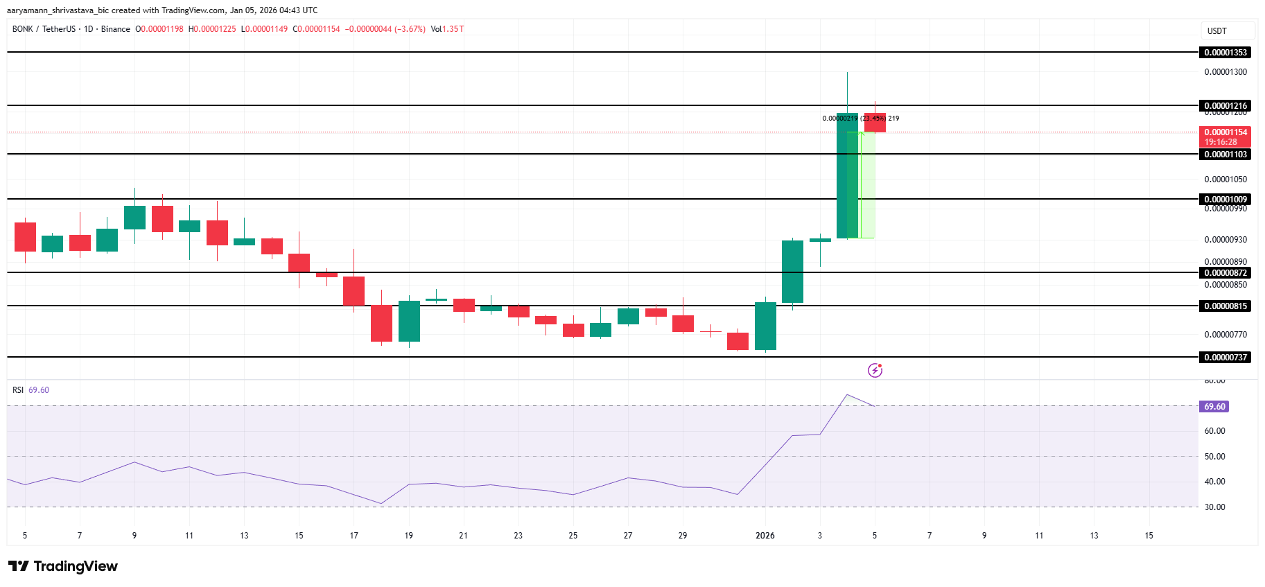 3 Meme Coins To Watch In The First Week Of January 2026 3 Meme Coins To Watch In The First Week Of January 2026