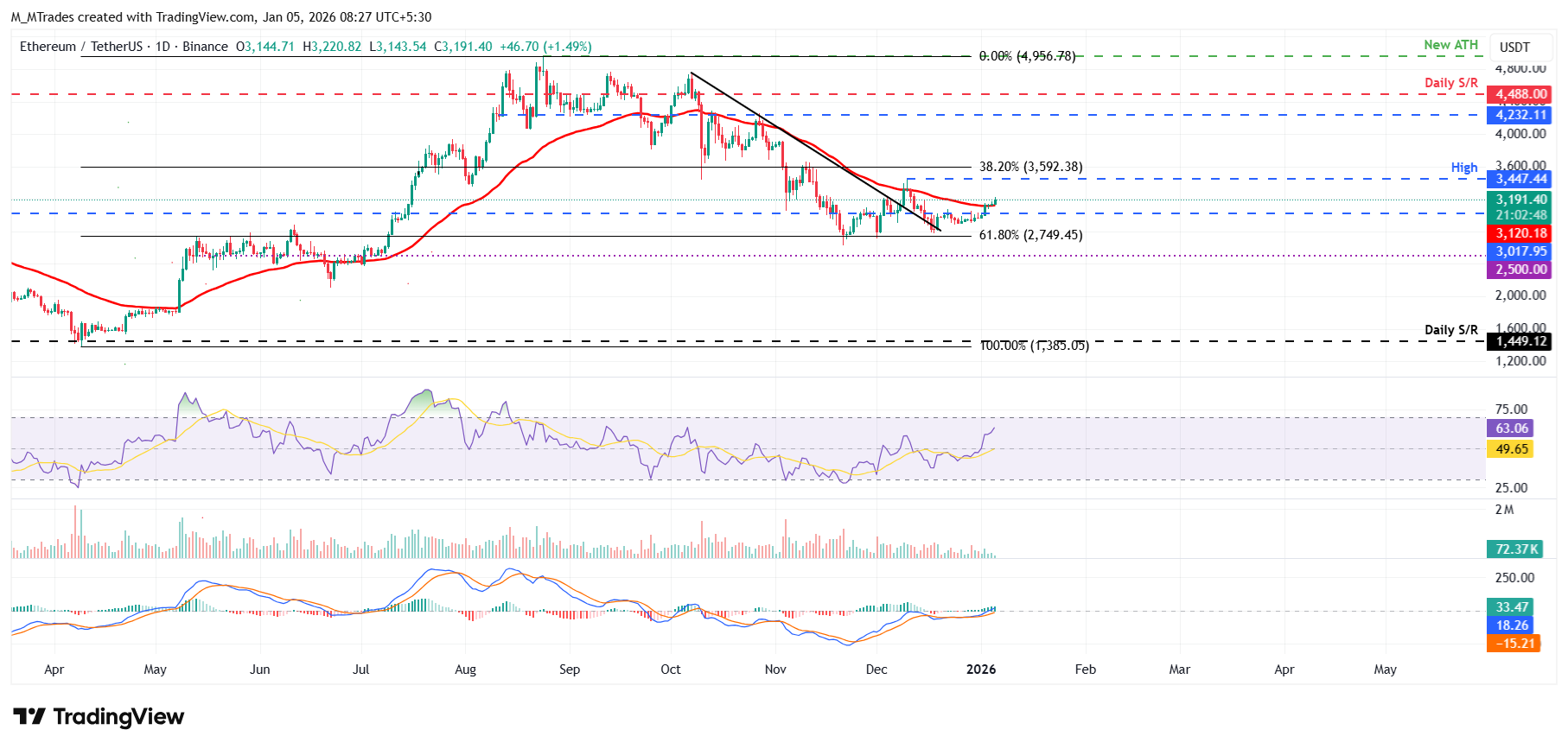 Top 3 Price Prediction: Bitcoin, Ethereum, Ripple – Bulls firmly in control as BTC breaks K, ETH and XRP extend gains Top 3 Price Prediction: Bitcoin, Ethereum, Ripple – Bulls firmly in control as BTC breaks K, ETH and XRP extend gains