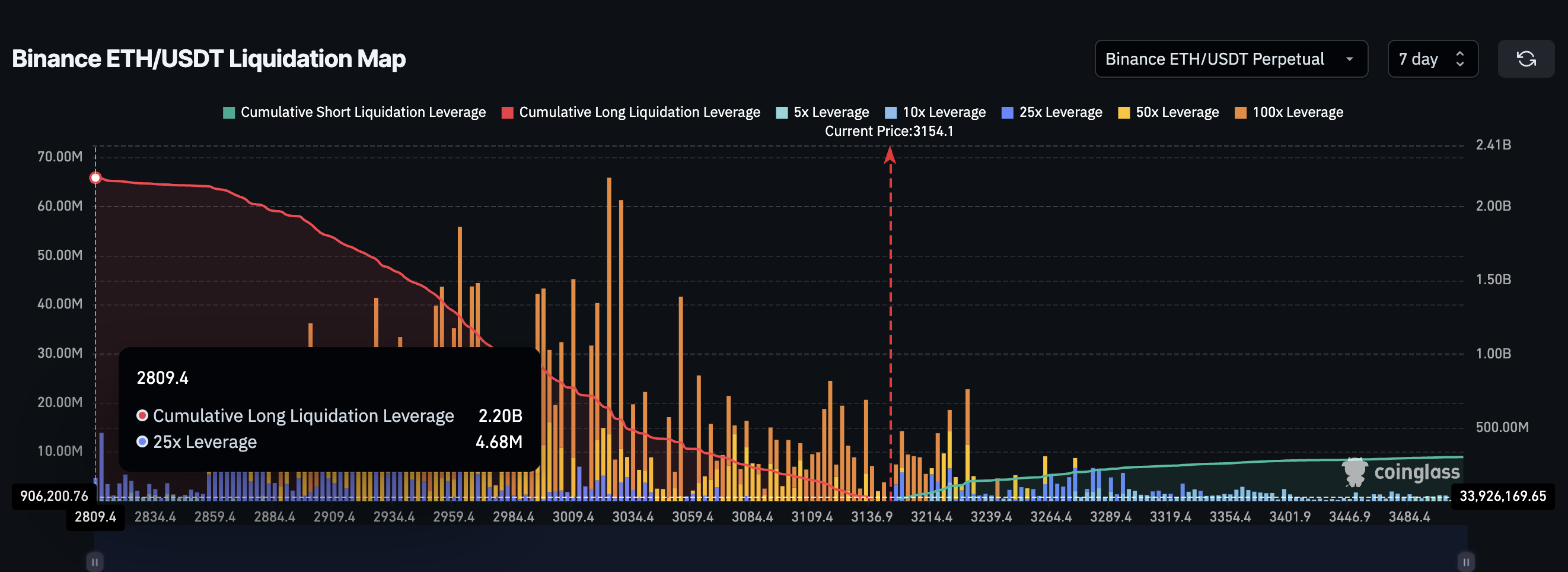 Ethereum Price Breaks Bearish Trend, Now Faces a Critical 10% Test