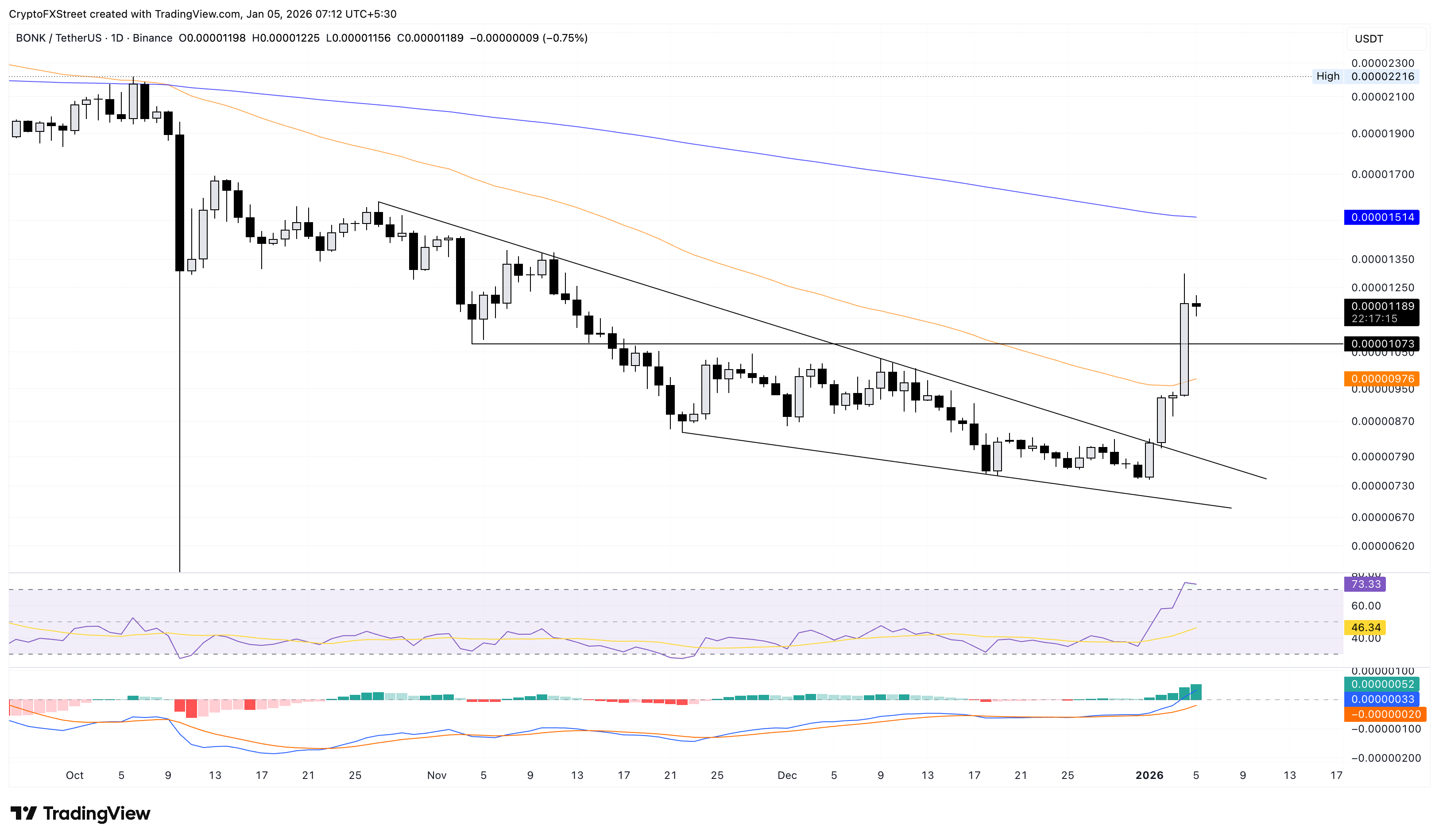 Top Crypto Gainers: Brett, Bonk, Dogwifhat – Meme coins rally amid US-Venezuela tensions