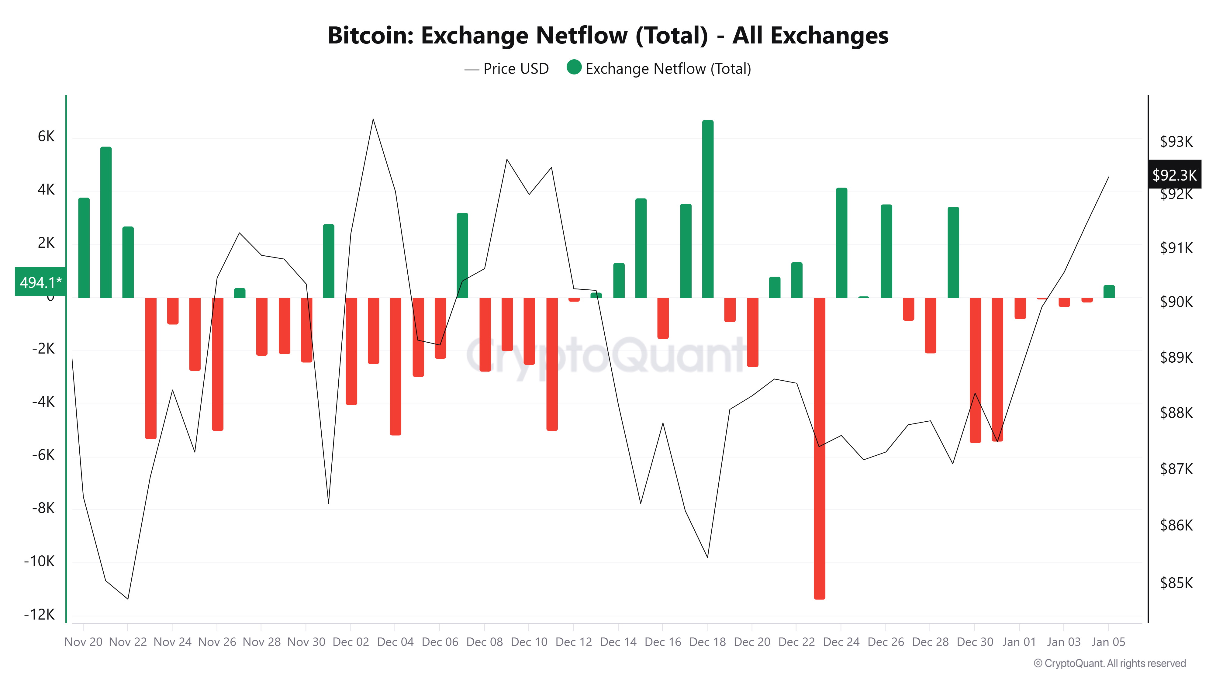 Bitcoin Price Forecast: BTC extends gains as ETF inflows return and traders stay calm amid Venezuela tensions