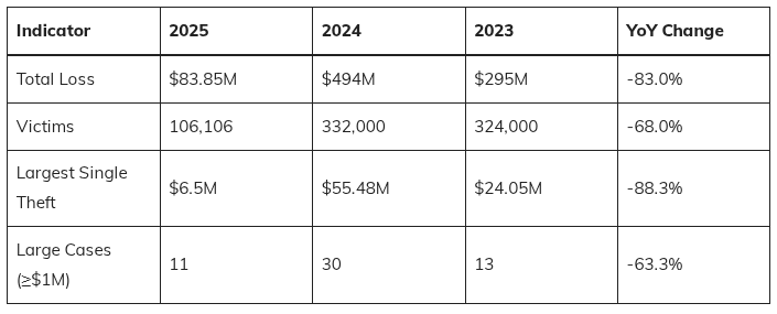 Crypto Users Lose Far Less To Phishing As Losses Drop 83% – Details Crypto Users Lose Far Less To Phishing As Losses Drop 83% – Details
