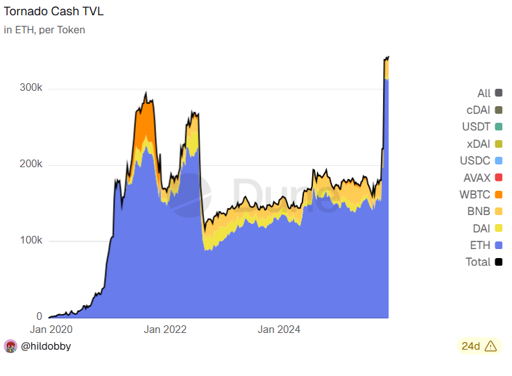 Losses reach .5M as attackers access two DeFi smart contracts on Arbitrum