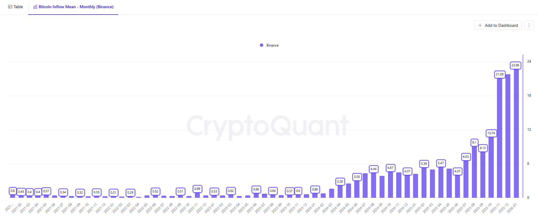 Whale activity on exchanges reaches 10-month peak