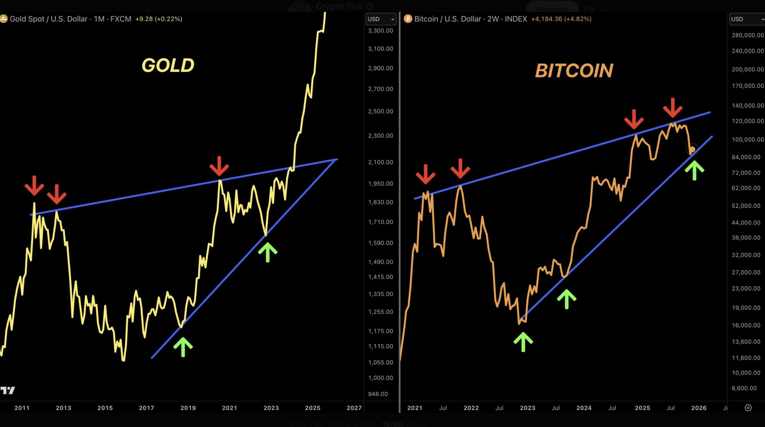 Gold Moves First, Bitcoin Loads Up: Why the Next Expansion May Take Time Gold Moves First, Bitcoin Loads Up: Why the Next Expansion May Take Time