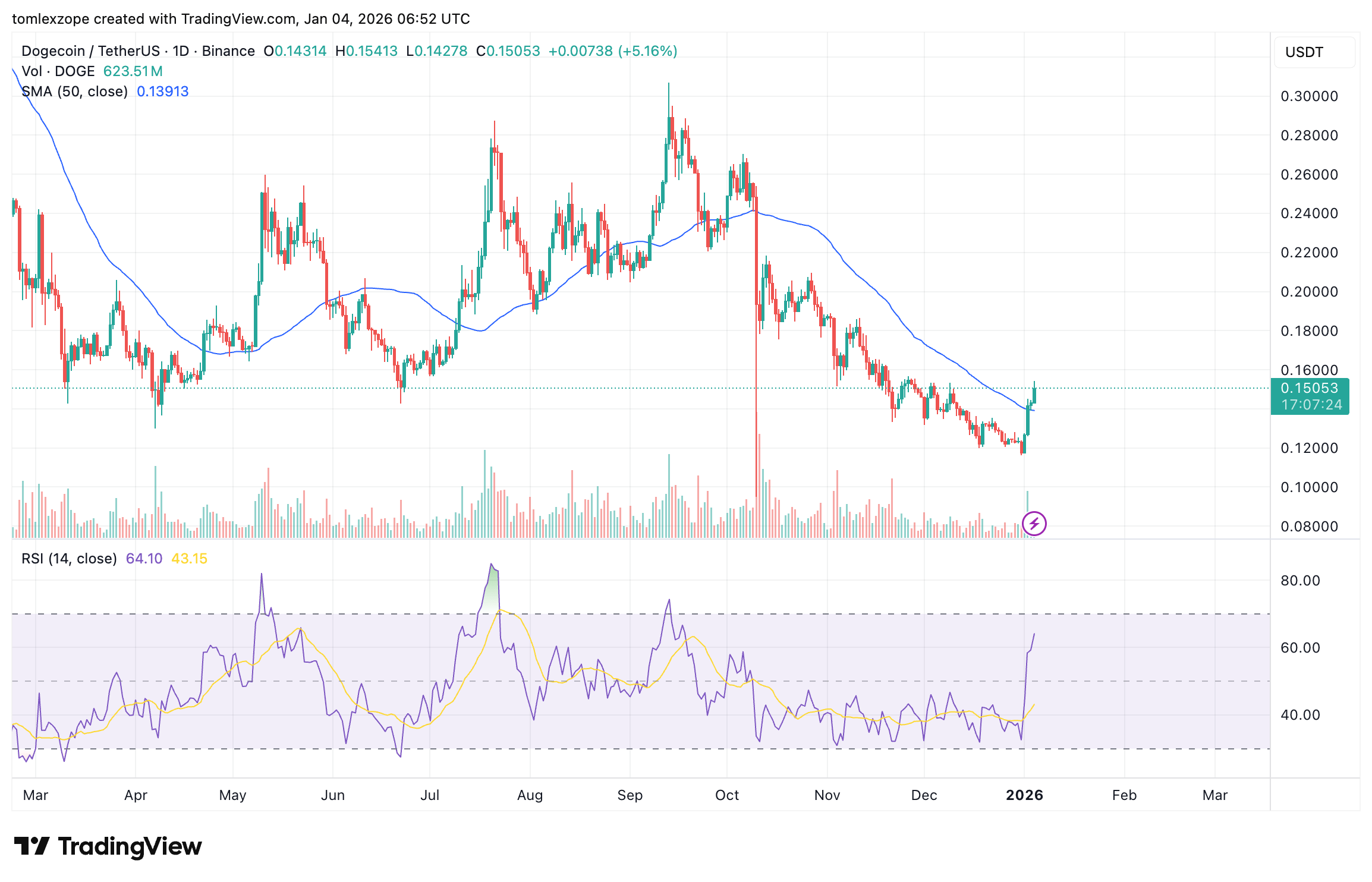 Dogecoin Enters Crucial Accumulation Zone — DOGE Price To <img.2?