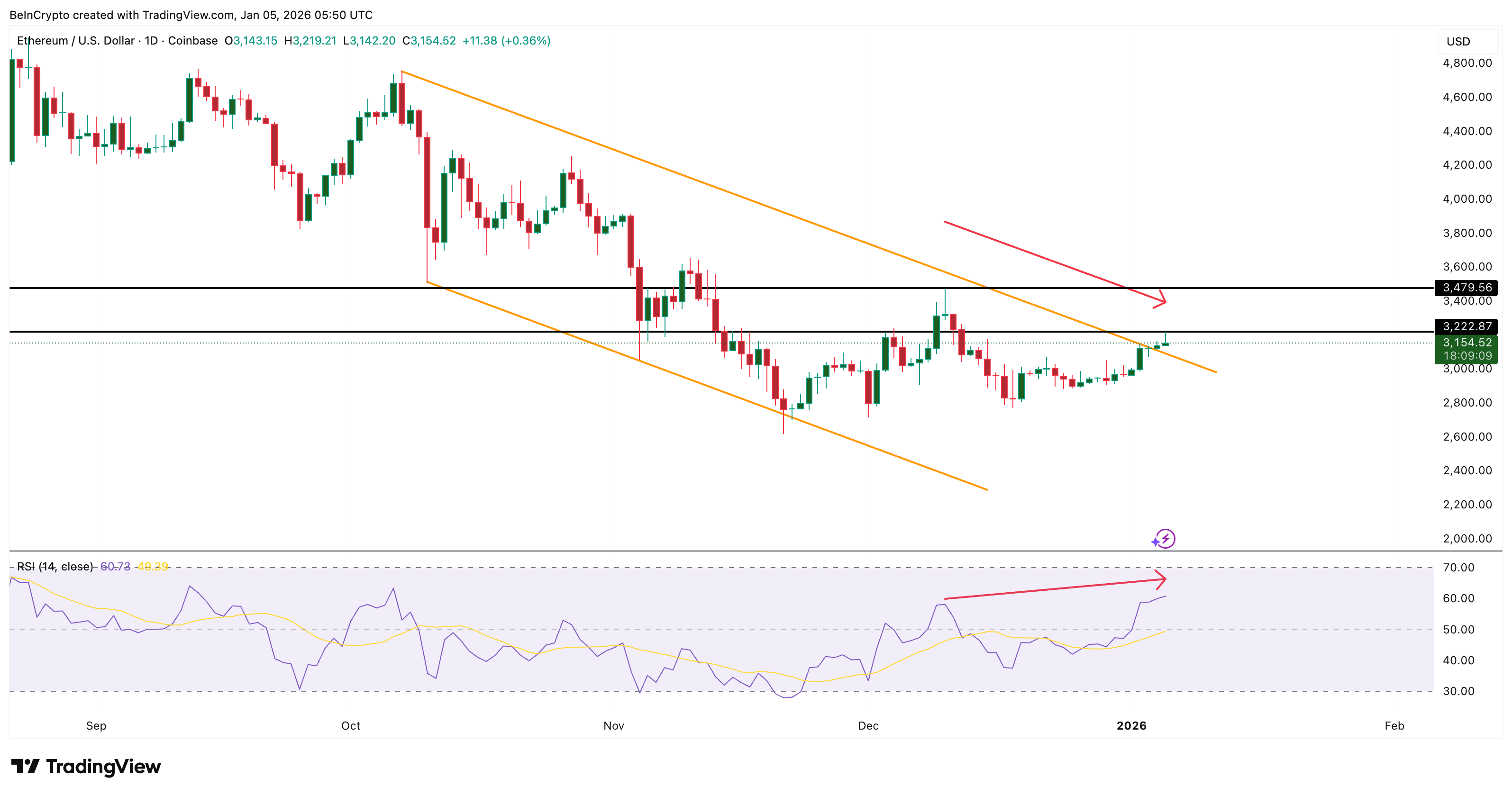 Ethereum Price Breaks Bearish Trend, Now Faces a Critical 10% Test