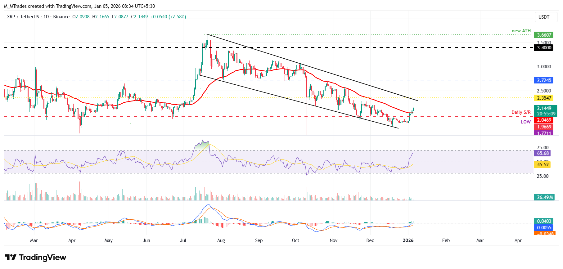 Top 3 Price Prediction: Bitcoin, Ethereum, Ripple – Bulls firmly in control as BTC breaks K, ETH and XRP extend gains Top 3 Price Prediction: Bitcoin, Ethereum, Ripple – Bulls firmly in control as BTC breaks K, ETH and XRP extend gains