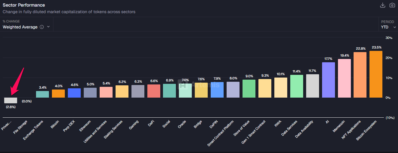 Over 1% of ZEC Supply Unshielded in Early 2026, Sparking Sell-Off Concerns