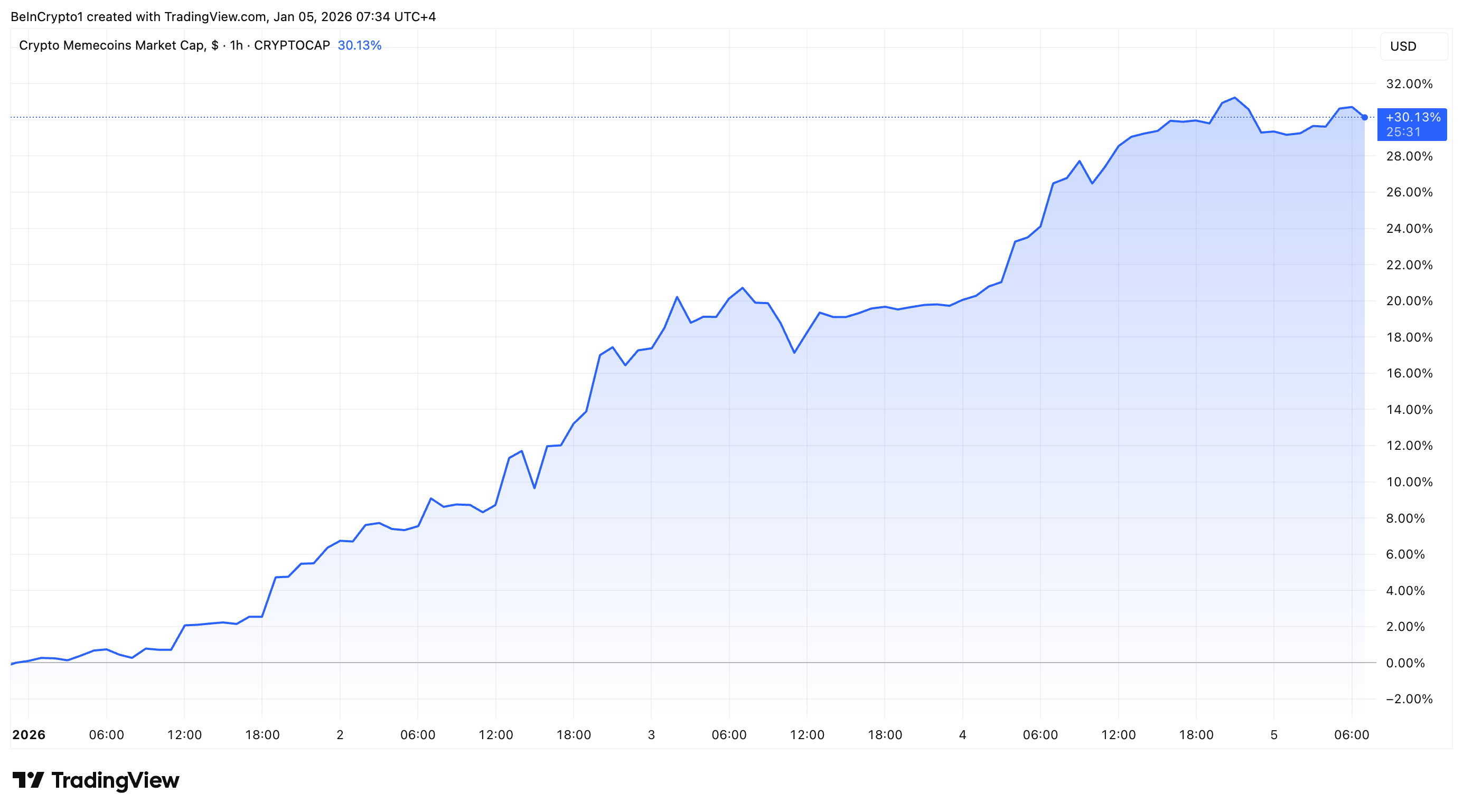 Are Meme Coins Making a Comeback? Here’s What Market Signals Reveal