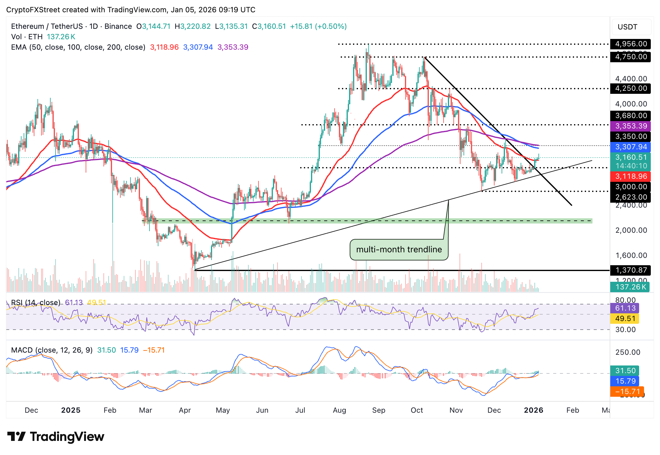 Crypto Today: Bitcoin, Ethereum, XRP bulls remain in control amid ETF inflows