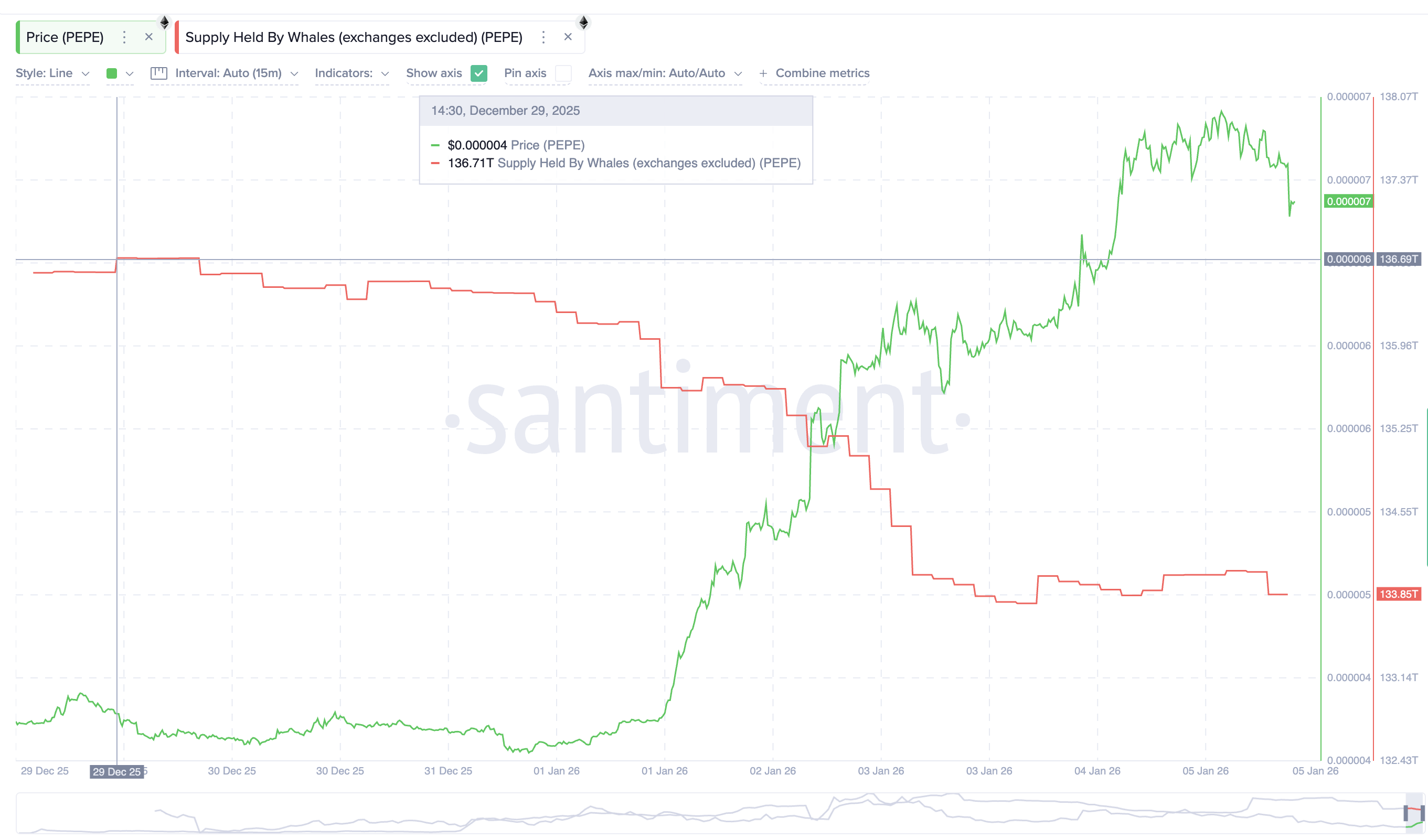 3 Reasons Why PEPE’s 84% Price Rally Could Reverse as Quickly 3 Reasons Why PEPE’s 84% Price Rally Could Reverse as Quickly