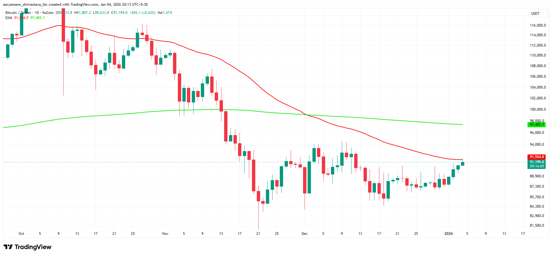 Bitcoin Price Finally Breaks from a 6-Week Bear Pattern, What’s Next? Bitcoin Price Finally Breaks from a 6-Week Bear Pattern, What’s Next?
