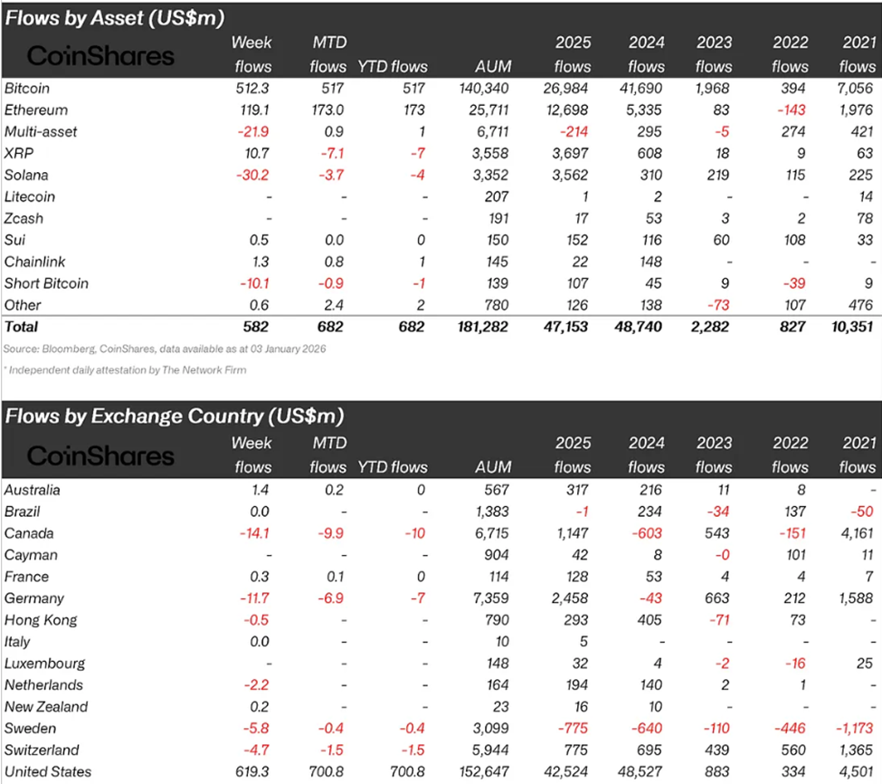 Early 2026 Crypto Fund Flows Show Investors Betting Beyond Bitcoin