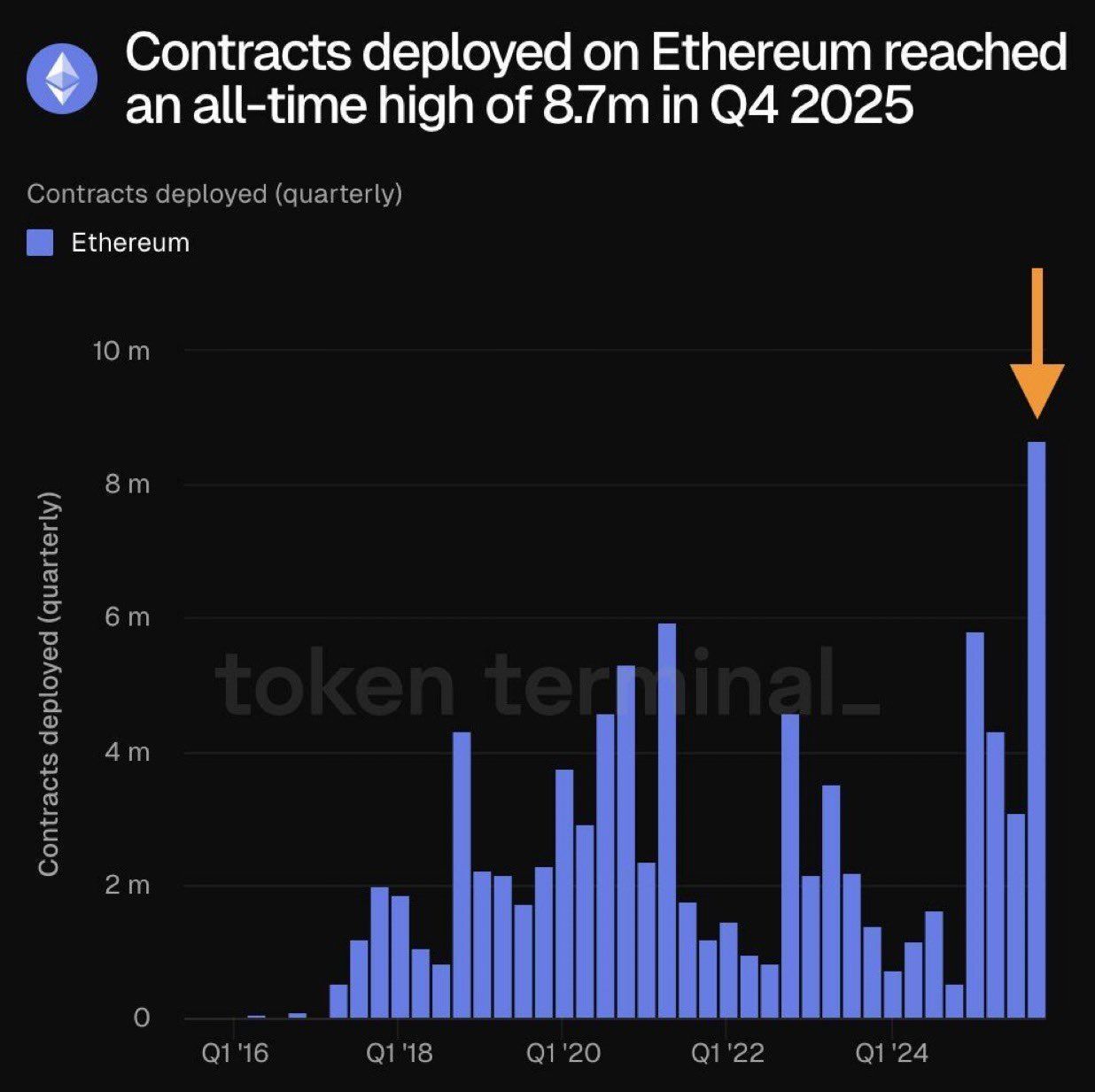 Ethereum Sends Mixed Signals: Heavy Selling Pressure, Record Developer Growth Ethereum Sends Mixed Signals: Heavy Selling Pressure, Record Developer Growth