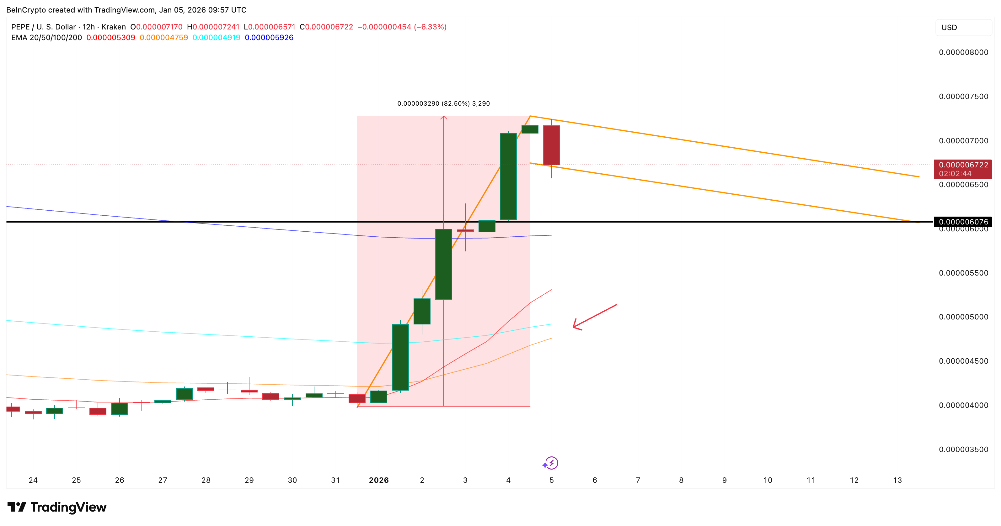 3 Reasons Why PEPE’s 84% Price Rally Could Reverse as Quickly 3 Reasons Why PEPE’s 84% Price Rally Could Reverse as Quickly