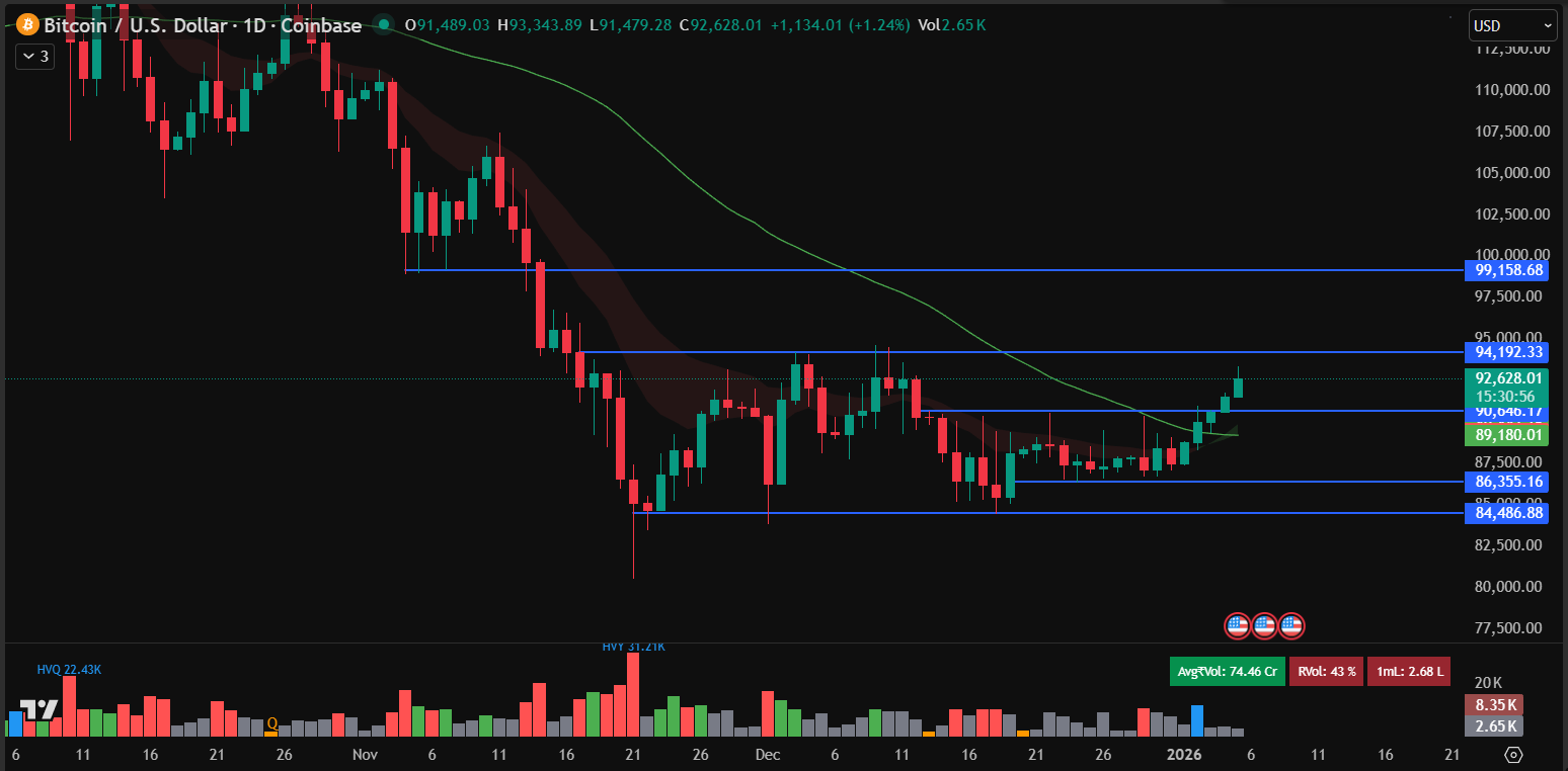 Bitcoin Price Prediction: BTC Climbs To ,000 After Venezuela Strike and Record Short Liquidations