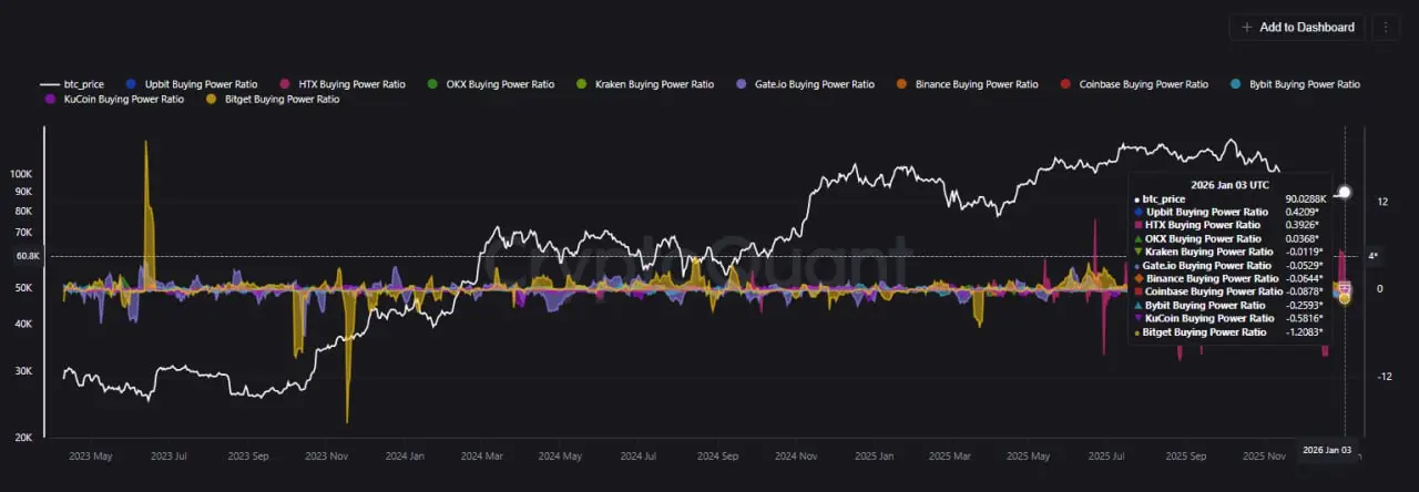 Buying power stalls on crypto exchanges as capital outflows exceeded inflows
