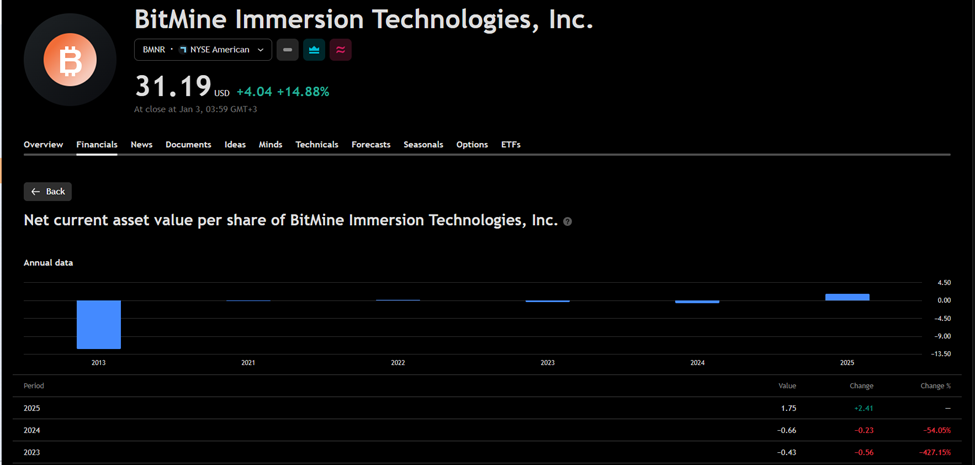 5 Arguments Dismantling Tom Lee’s Case for BitMine’s Share Expansion