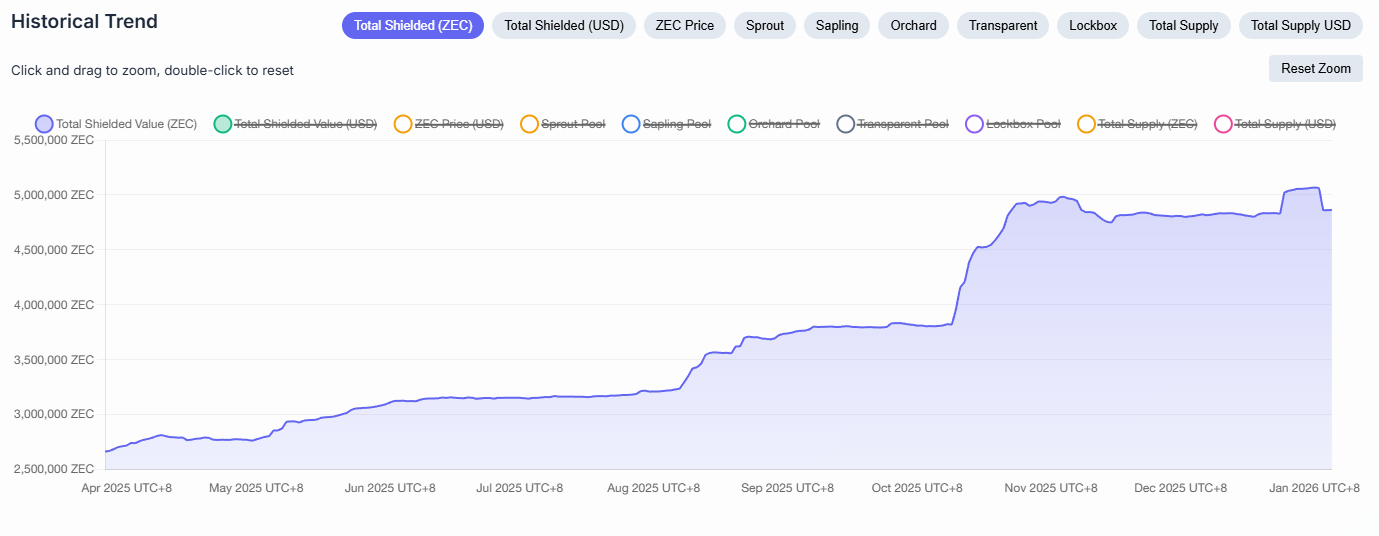 Over 1% of ZEC Supply Unshielded in Early 2026, Sparking Sell-Off Concerns