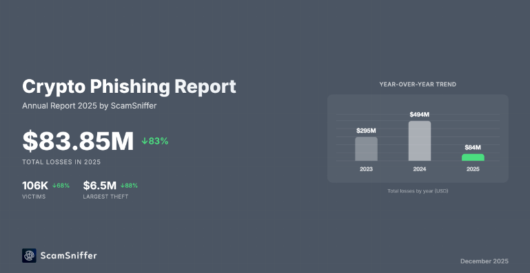 Crypto Users Lose Far Less To Phishing As Losses Drop 83% – Details Crypto Users Lose Far Less To Phishing As Losses Drop 83% – Details