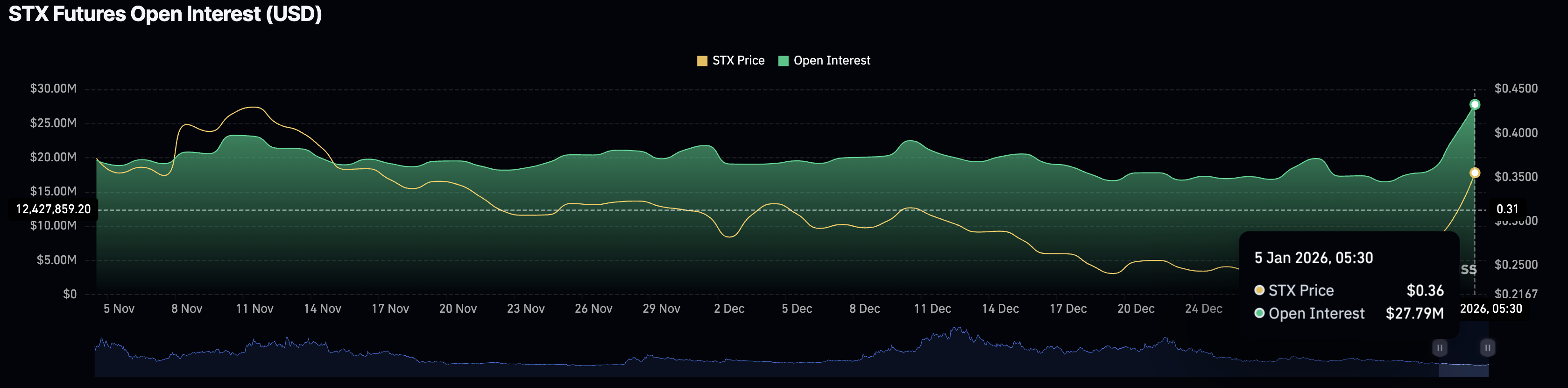Stacks Price Prediction: Key resistance in focus as Bitcoin layer-2 demand and TVL climb