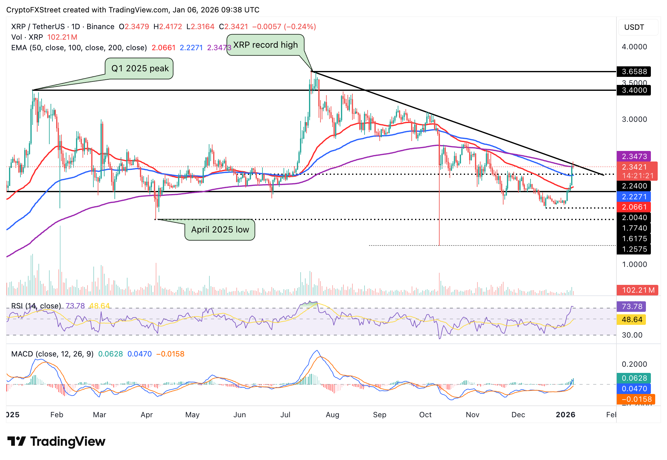 Crypto Today: Bitcoin, Ethereum, XRP uptrend cools amid surging ETF inflows
