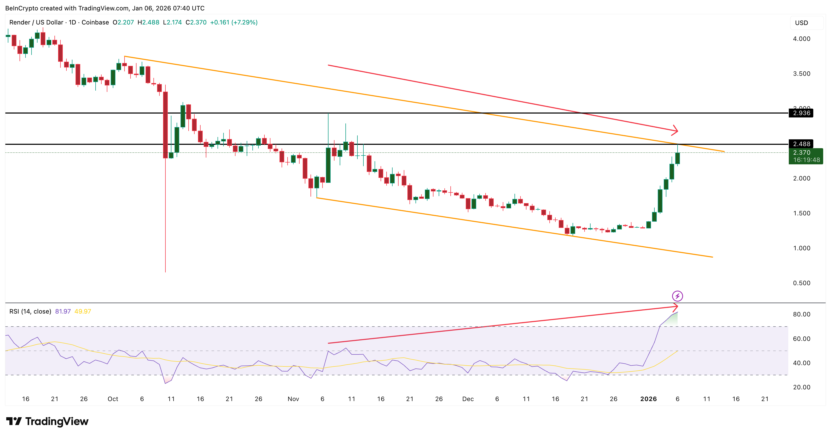 RENDER Rally Powers the AI Boom, But a 76% Drop in Buying Pressure Exposes Cracks