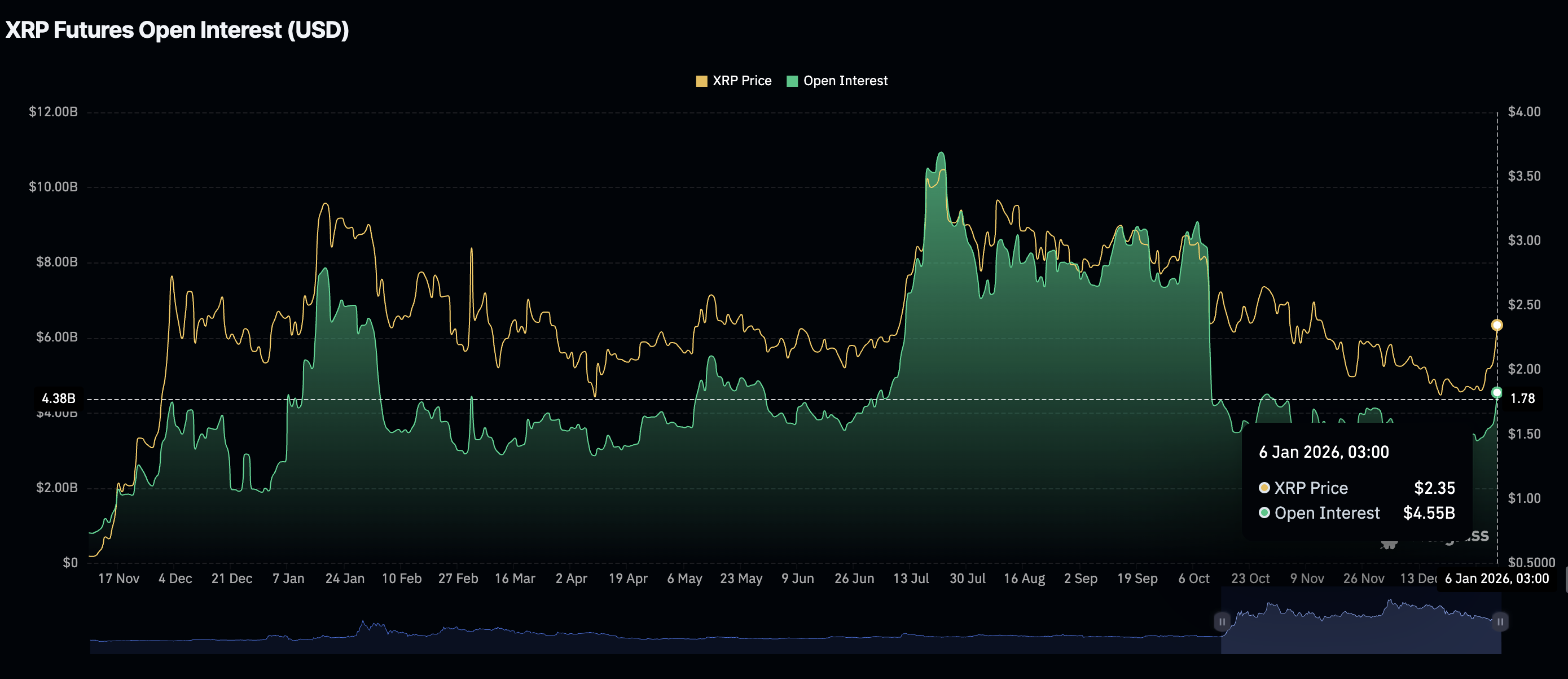 Ripple Price Forecast: XRP extends rebound as ETFs attract inflows, retail demand rises Ripple Price Forecast: XRP extends rebound as ETFs attract inflows, retail demand rises