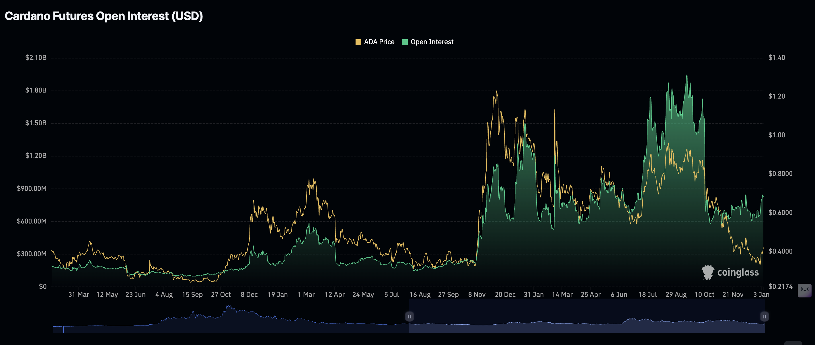 Cardano Price Forecast: ADA holds steady as bulls intensify push for breakout Cardano Price Forecast: ADA holds steady as bulls intensify push for breakout