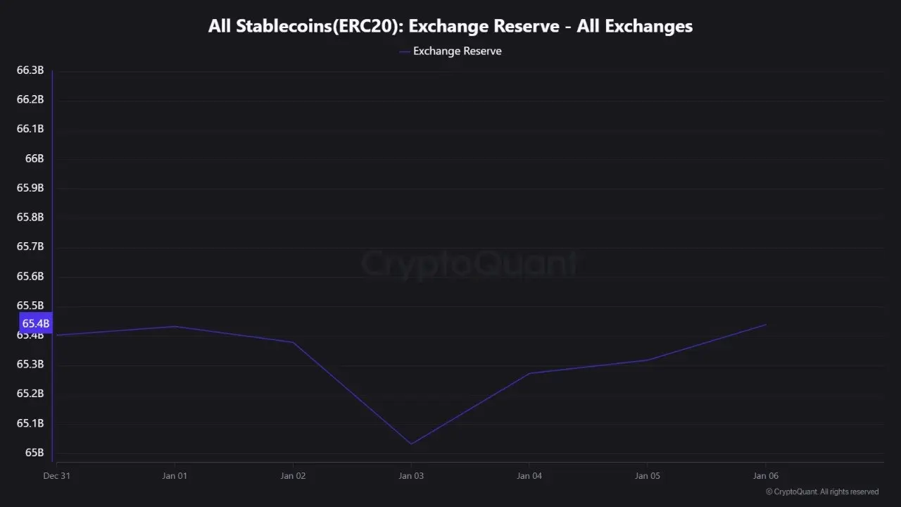 Analysts spot rising buying power on Binance as BTC-to-stablecoin ratio grows