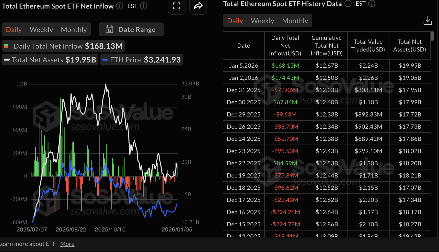 Crypto Today: Bitcoin, Ethereum, XRP uptrend cools amid surging ETF inflows