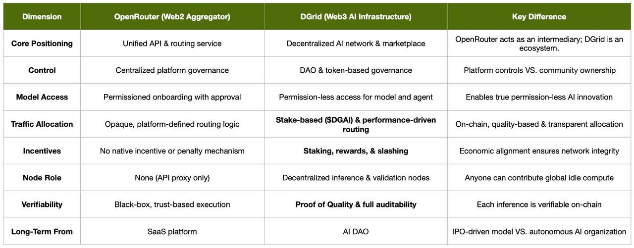 DGrid: The OpenRouter of Web3 and the 1inch of AI Inference