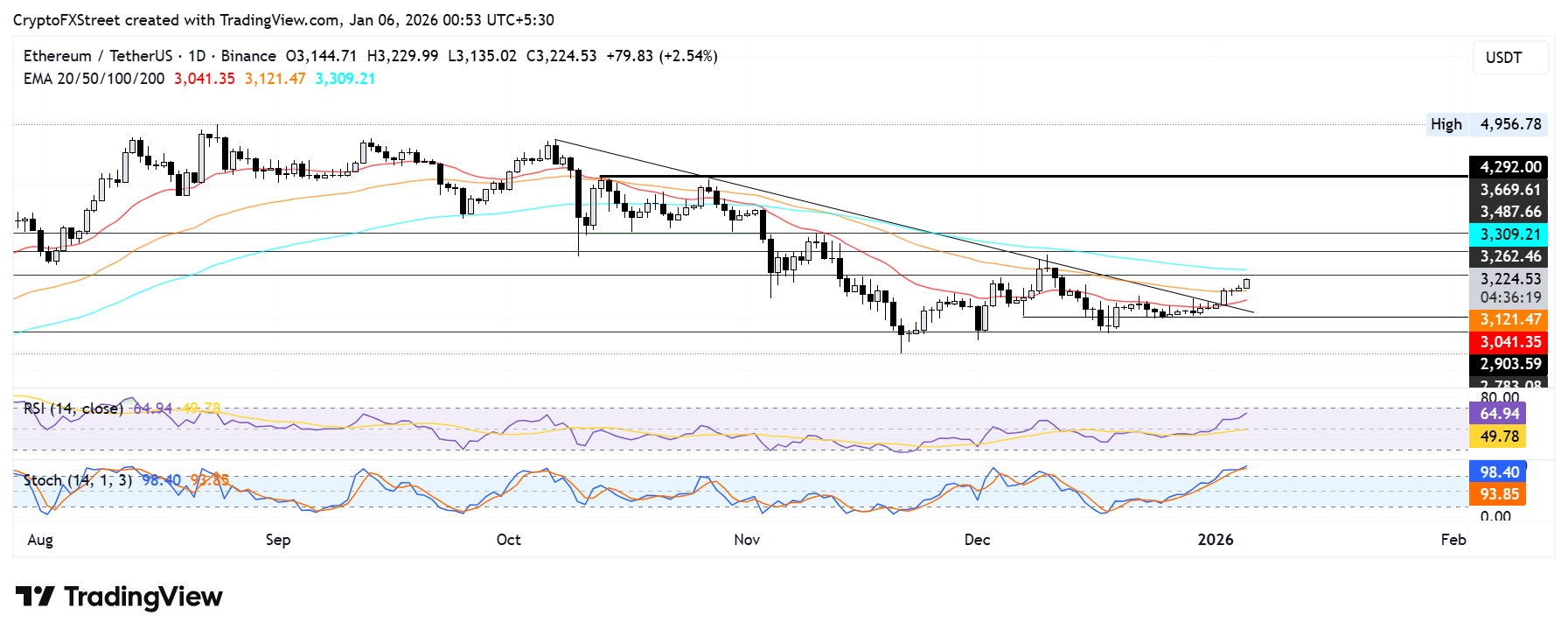 Ethereum Price Forecast: BitMine continues accumulation as ETH flips 50-day EMA