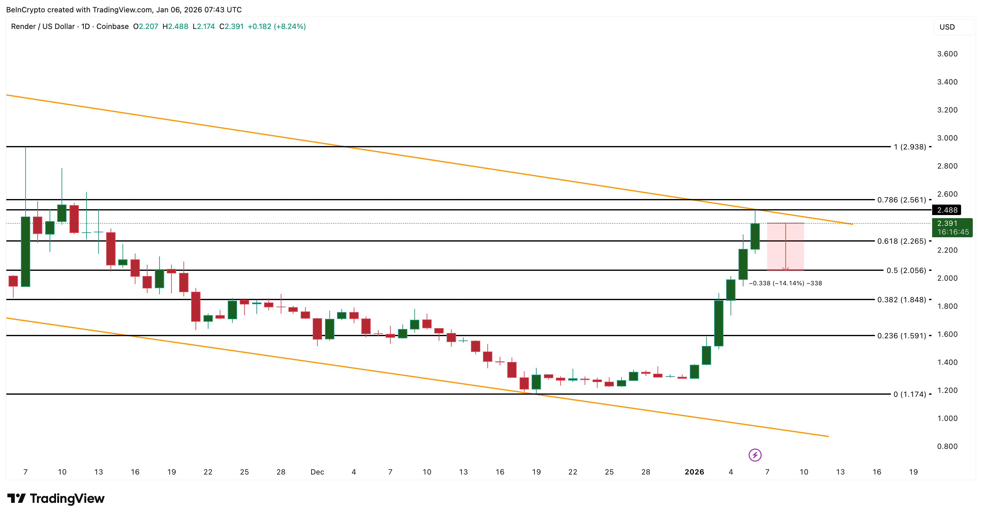 RENDER Rally Powers the AI Boom, But a 76% Drop in Buying Pressure Exposes Cracks